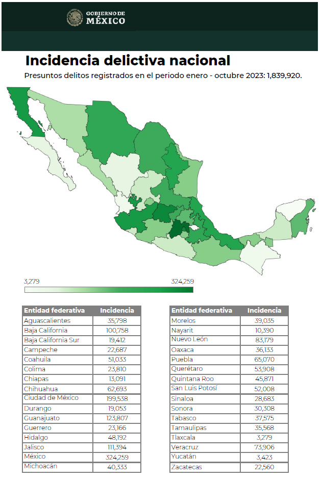 Se mantiene Tlaxcala como la entidad más segura del país