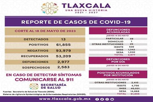Registra sector salud 13 casos positivos y cero defunciones de COVID-19 en Tlaxcala