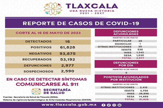 Registra sector salud 10 casos positivos y cero defunciones de covid-19 en Tlaxcala