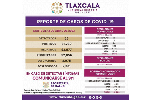 Registra sector salud 25 casos positivos y una defunción de Covid-19 en Tlaxcala