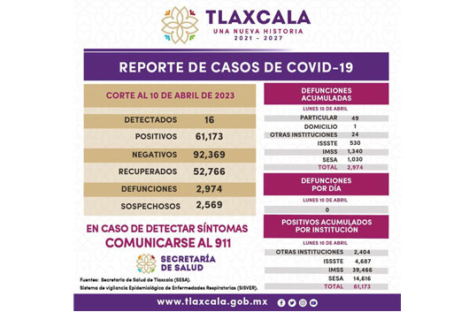 Registra sector salud 16 casos positivos y cero defunciones de Covid-19 en Tlaxcala