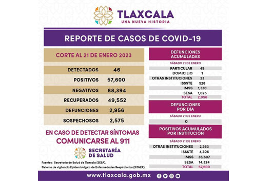 Registra sector salud 46 casos positivos y cero defunciones de covid-19 en Tlaxcala
