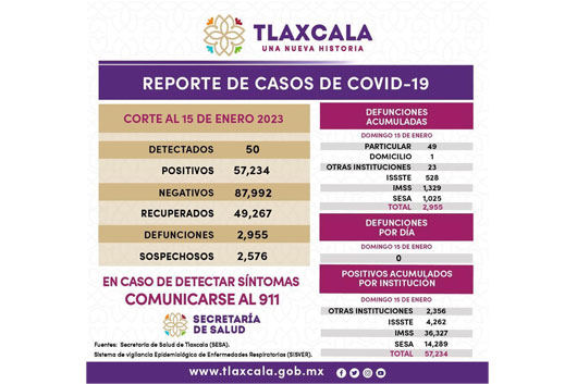 Registra sector salud 50 casos positivos y cero defunciones de covid-19 en Tlaxcala