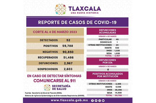Registra Sector Salud 52 casos positivos y cero defunciones de Covid-19 en Tlaxcala