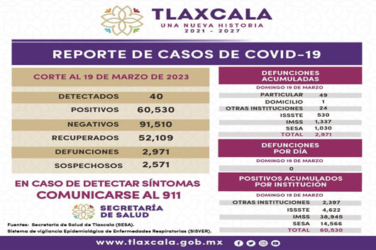 Registra sector salud 40 casos positivos y cero defunciones de covid-19 en Tlaxcala