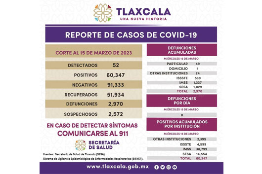 Registra sector salud 52 casos positivos y cero defunciones de Covid-19 en Tlaxcala
