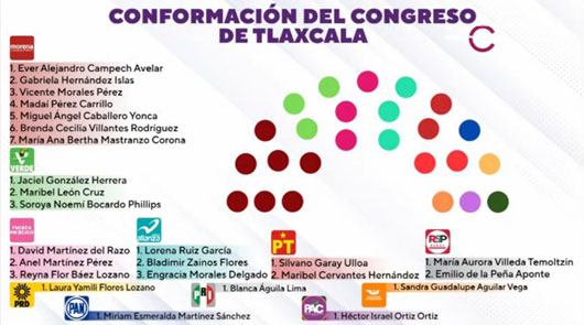 Estas serán las voces de la población tlaxcalteca en el Congreso local 
