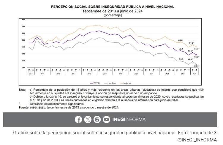 Mejora percepción de inseguridad en México durante el segundo trimestre