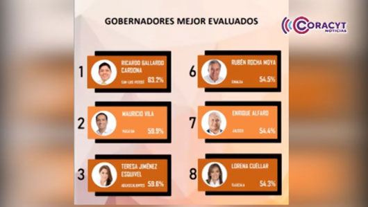 Se posiciona gobernadora Lorena Cuéllar Cisneros entre las 5 mandatarias mejor evaluadas del país