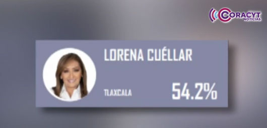 Se posiciona Lorena Cuéllar como una de las cinco gobernadoras mejor evaluadas del país 