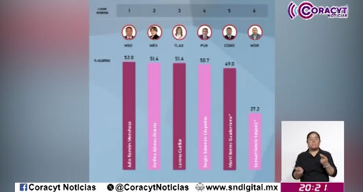 Mantiene gobernadora Lorena Cuéllar aprobación ciudadana del 51.4 por ciento