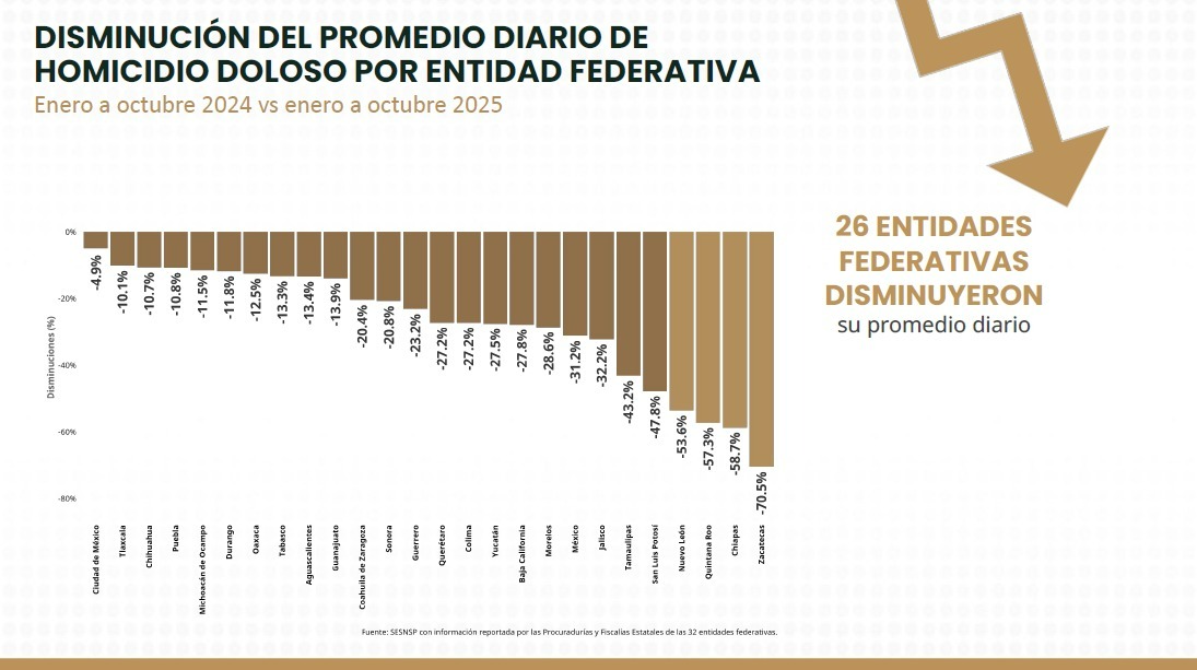 Con estrategia nacional de seguridad, Tlaxcala reduce 10.1% los homicidios dolosos: Sesnsp