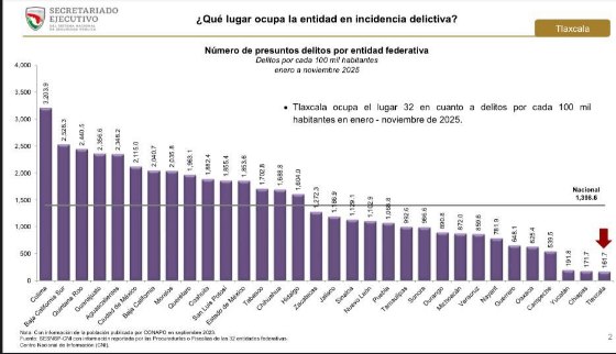 Disminuye en Tlaxcala 18.72% la incidencia delictiva en noviembre: Sesnsp