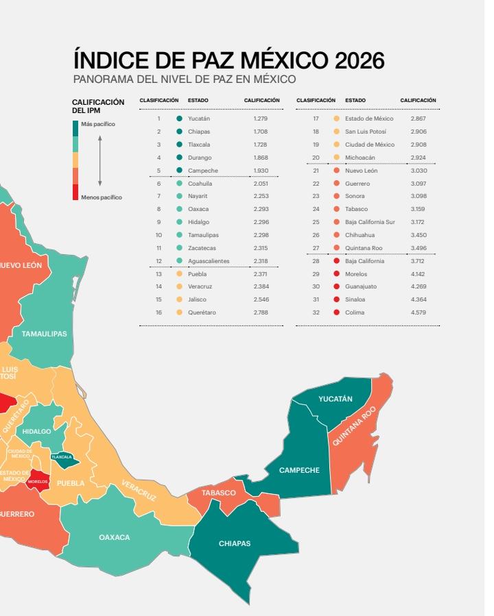 Tlaxcala se consolida entre los tres estados más pacíficos del país en el índice de paz México 2026