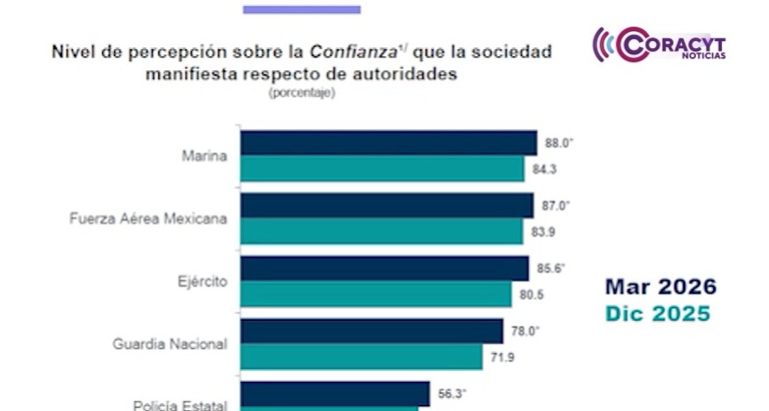 Tlaxcala, entre las ciudades con menor percepción de inseguridad en el país